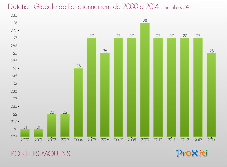 Evolution du montant de la Dotation Globale de Fonctionnement pour la commune de PONT-LES-MOULINS de 2000 à 2014 Evolution du montant de la Dotation Globale de Fonctionnement pour PONT-LES-MOULINS de 2000 à 2014