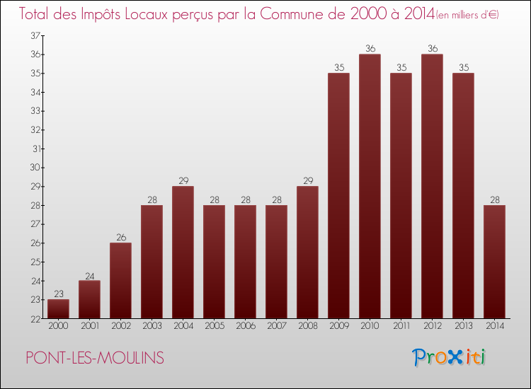 Evolution des Impôts Locaux pour la commune de PONT-LES-MOULINS de 2000 à 2014 Evolution des Impôts Locaux pour PONT-LES-MOULINS de 2000 à 2014