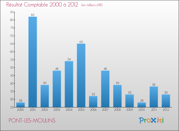 Evolution du résultat comptable pour la commune de PONT-LES-MOULINS de 2000 à 2012 Evolution du résultat comptable pour PONT-LES-MOULINS de 2000 à 2012