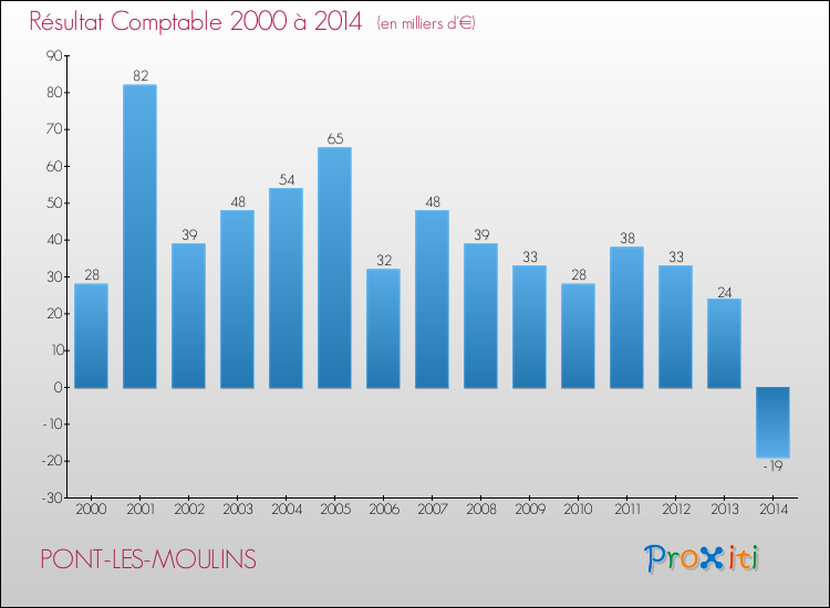 Evolution du résultat comptable pour la commune de PONT-LES-MOULINS de 2000 à 2014 Evolution du résultat comptable pour PONT-LES-MOULINS de 2000 à 2014