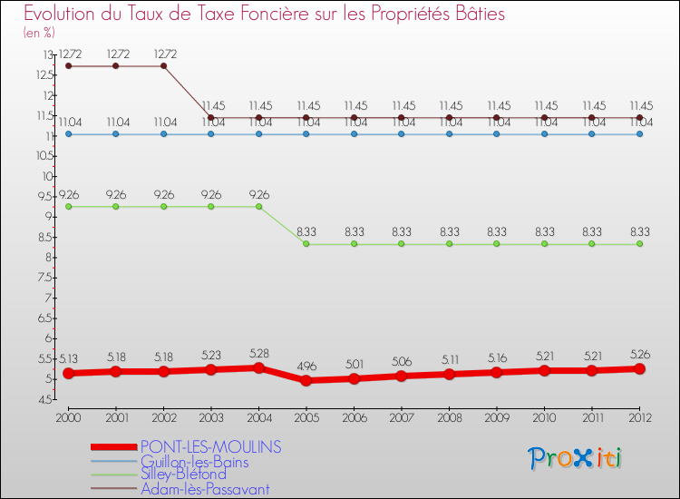 Evolution du taux de la taxe foncière sur le bati pour PONT-LES-MOULINS et les communes proches de 2000 à 2012 Comparaison des taux de taxe foncière sur le bati pour PONT-LES-MOULINS et les communes voisines de 2000 à 2012