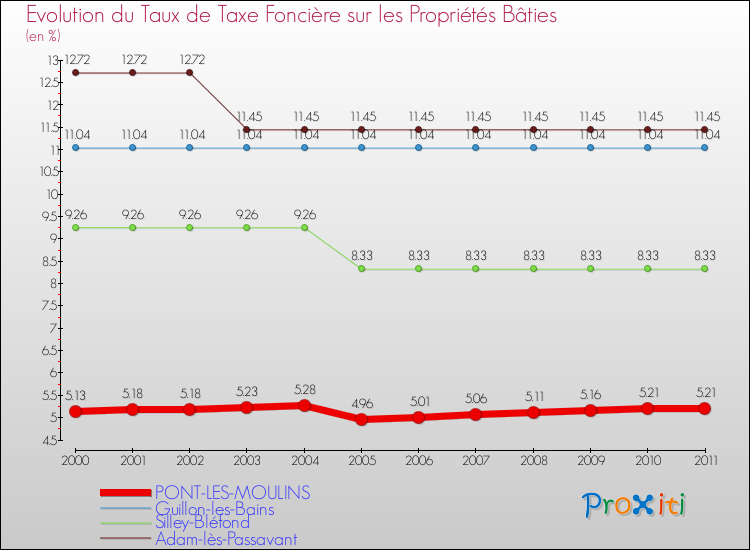 Evolution du taux de la taxe foncière sur le bati pour PONT-LES-MOULINS et les communes proches Comparaison des taux de taxe foncière sur le bati pour PONT-LES-MOULINS et les communes voisines