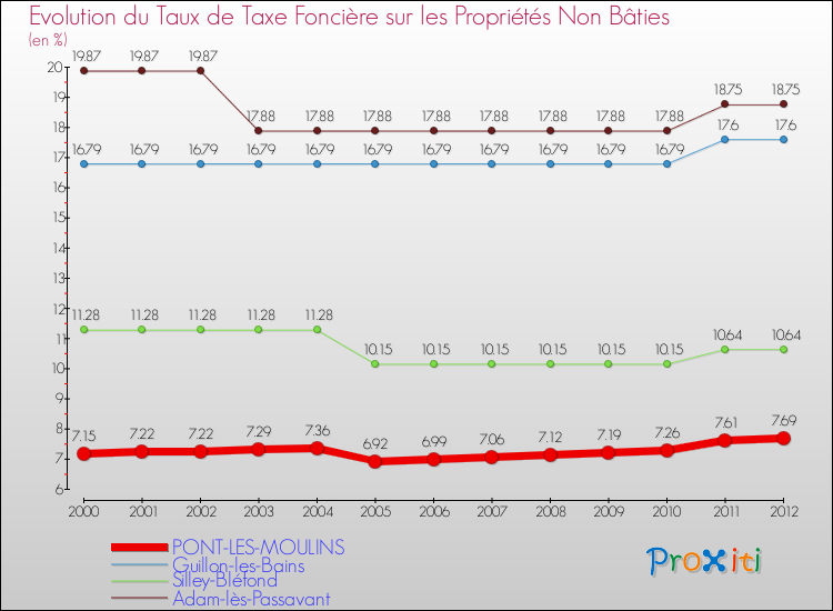 Evolution du taux de la taxe foncière sur les immeubles et terrains non batis pour PONT-LES-MOULINS et les communes proches de 2000 à 2012 Comparaison des taux de la taxe foncière sur les immeubles et terrains non batis pour PONT-LES-MOULINS et les communes voisines de 2000 à 2012