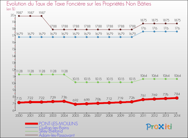 Evolution du taux de la taxe foncière sur les immeubles et terrains non batis pour PONT-LES-MOULINS et les communes proches de 2000 à 2014 Comparaison des taux de la taxe foncière sur les immeubles et terrains non batis pour PONT-LES-MOULINS et les communes voisines de 2000 à 2014