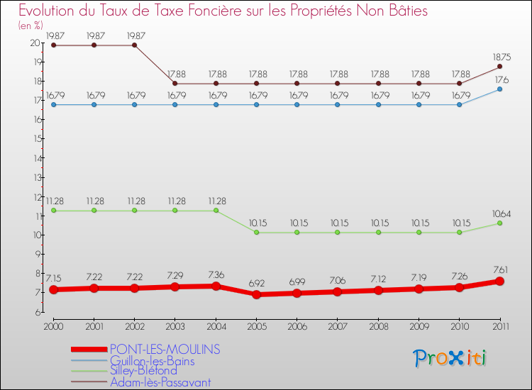 Evolution du taux de la taxe foncière sur les immeubles et terrains non batis pour PONT-LES-MOULINS et les communes proches Comparaison des taux de la taxe foncière sur les immeubles et terrains non batis pour PONT-LES-MOULINS et les communes voisines