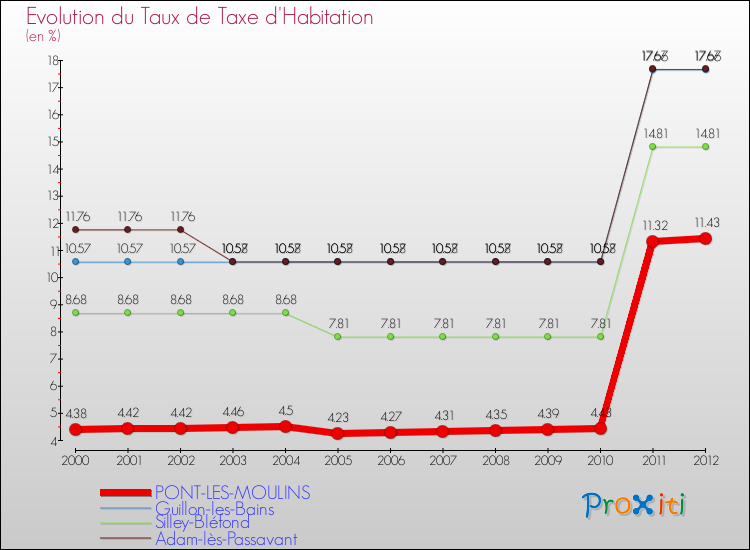 Evolution du taux de la taxe d'habitation pour PONT-LES-MOULINS et les communes proches Comparaison des taux de la taxe d'habitation pour PONT-LES-MOULINS et les communes voisines