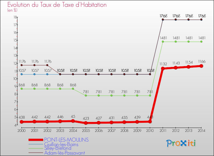 Evolution du taux de la taxe d'habitation pour PONT-LES-MOULINS et les communes proches de 2000 à 2014 Comparaison des taux de la taxe d'habitation pour PONT-LES-MOULINS et les communes voisines de 2000 à 2014