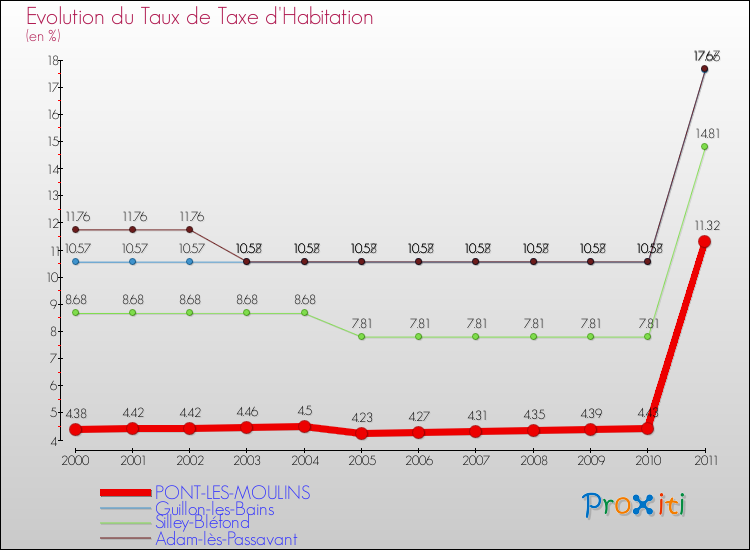 Evolution du taux de la taxe d'habitation pour PONT-LES-MOULINS et les communes proches Comparaison des taux de la taxe d'habitation pour PONT-LES-MOULINS et les communes voisines