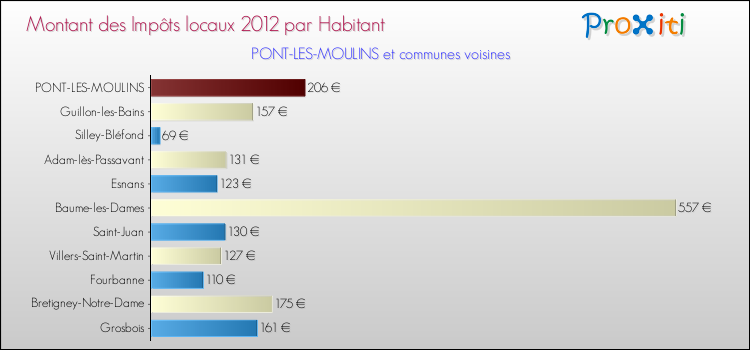 Montant des impôts locaux par Habitant pour PONT-LES-MOULINS et les communes proches Comparaison des impôts locaux par habitant pour PONT-LES-MOULINS et les communes voisines