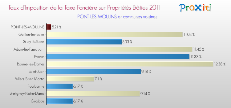 Taux d'imposition de la taxe foncière sur le bati 2011 pour PONT-LES-MOULINS et les communes proches Comparaison des taux d'imposition de la taxe foncière sur le bati 2011 pour PONT-LES-MOULINS et les communes voisines