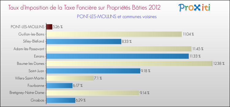 Taux d'imposition de la taxe foncière sur le bati 2012 pour PONT-LES-MOULINS et les communes proches Comparaison des taux d'imposition de la taxe foncière sur le bati 2012 pour PONT-LES-MOULINS et les communes voisines