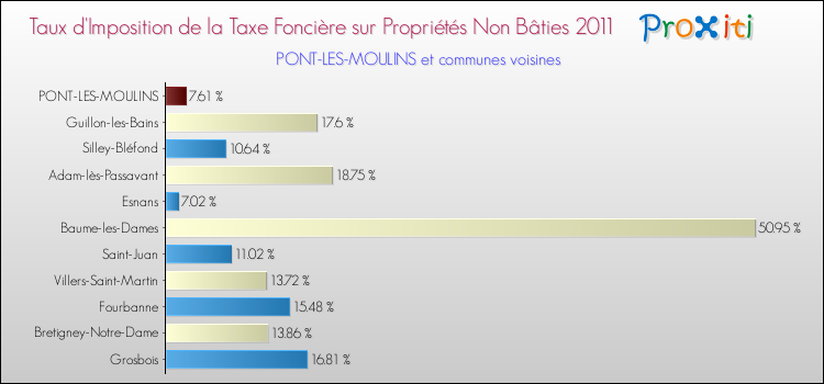 Taux d'imposition de la taxe foncière sur les immeubles et terrains non batis 2011 pour PONT-LES-MOULINS et les communes proches Comparaison des taux d'imposition de la taxe foncière sur les immeubles et terrains non batis 2011 pour PONT-LES-MOULINS et les communes voisines