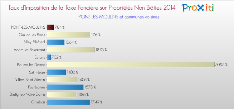 Taux d'imposition de la taxe foncière sur les immeubles et terrains non batis 2014 pour PONT-LES-MOULINS et les communes proches Comparaison des taux d'imposition de la taxe foncière sur les immeubles et terrains non batis 2014 pour PONT-LES-MOULINS et les communes voisines