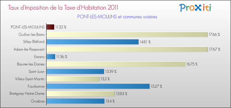 Taux d'imposition de la taxe d'habitation 2011 pour PONT-LES-MOULINS et les communes proches Comparaison des taux d'imposition de la taxe d'habitation 2011 pour PONT-LES-MOULINS et les communes voisines