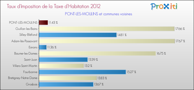 Taux d'imposition de la taxe d'habitation 2012 pour PONT-LES-MOULINS et les communes proches Comparaison des taux d'imposition de la taxe d'habitation 2012 pour PONT-LES-MOULINS et les communes voisines