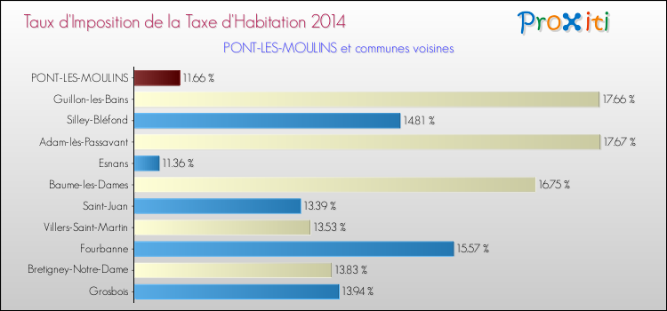 Taux d'imposition de la taxe d'habitation 2014 pour PONT-LES-MOULINS et les communes proches Comparaison des taux d'imposition de la taxe d'habitation 2014 pour PONT-LES-MOULINS et les communes voisines