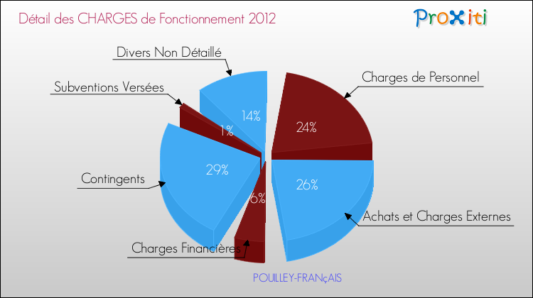 Décomposition des Charges de Fonctionnement 2012 de la commune de POUILLEY-FRANçAIS Charges de Fonctionnement 2012 pour la commune de POUILLEY-FRANçAIS