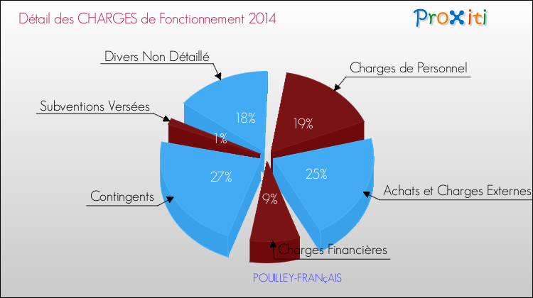 Décomposition des Charges de Fonctionnement 2014 de la commune de POUILLEY-FRANçAIS Charges de Fonctionnement 2014 pour la commune de POUILLEY-FRANçAIS