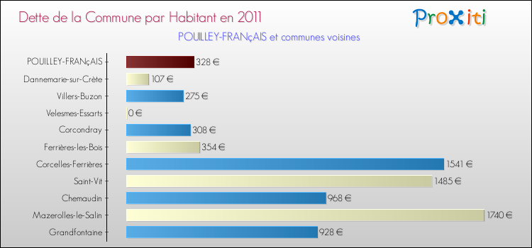 Dette par habitant de la commune en 2011 pour POUILLEY-FRANçAIS et les communes proches Comparaison de la dette par habitant de la commune en 2011 pour POUILLEY-FRANçAIS et les communes voisines