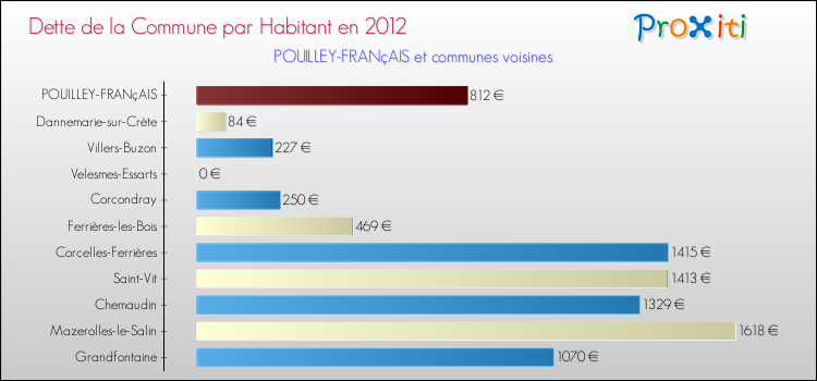 Dette par habitant de la commune en 2012 pour POUILLEY-FRANçAIS et les communes proches Comparaison de la dette par habitant de la commune en 2012 pour POUILLEY-FRANçAIS et les communes voisines
