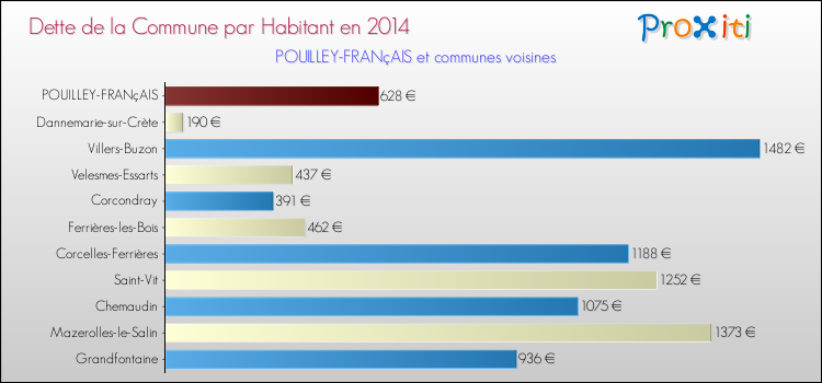 Dette par habitant de la commune en 2014 pour POUILLEY-FRANçAIS et les communes proches Comparaison de la dette par habitant de la commune en 2014 pour POUILLEY-FRANçAIS et les communes voisines
