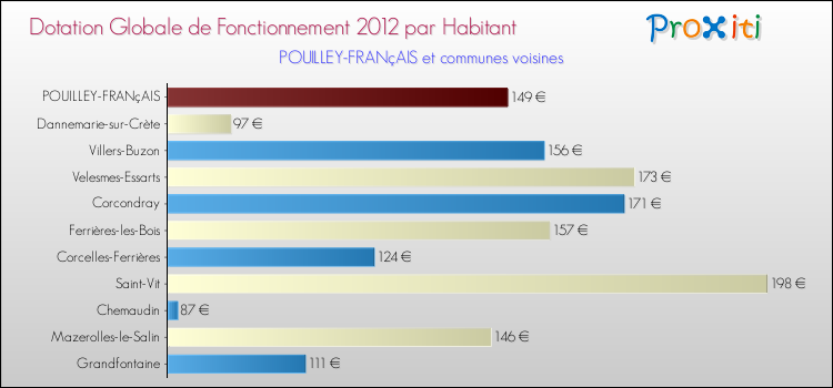 Montant des dotations globales de fonctionnement DGF par Habitant pour POUILLEY-FRANçAIS et les communes proches Comparaison des des dotations globales de fonctionnement DGF par habitant pour POUILLEY-FRANçAIS et les communes voisines