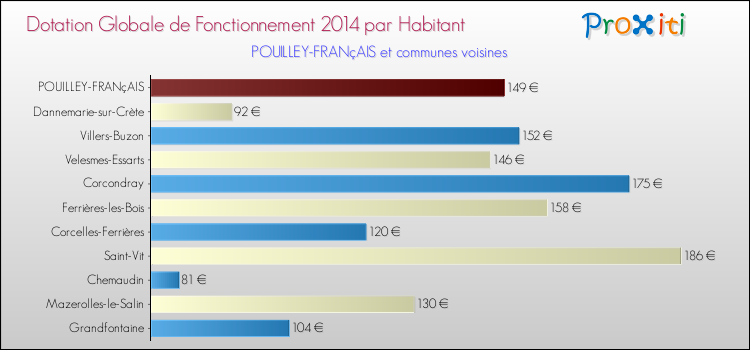 Montant des dotations globales de fonctionnement DGF par Habitant pour POUILLEY-FRANçAIS et les communes proches en 2014. Comparaison des des dotations globales de fonctionnement DGF par habitant pour POUILLEY-FRANçAIS et les communes voisines en 2014.