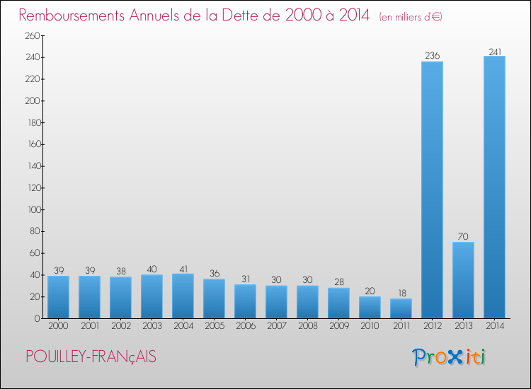 Evolution de l'annuité de la dette pour la commune de POUILLEY-FRANçAIS de 2000 à 2014 Annuités de la dette pour POUILLEY-FRANçAIS de 2000 à 2014