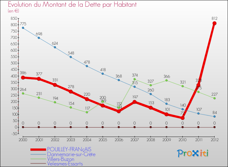 Evolution de la dette par habitant pour la commune de POUILLEY-FRANçAIS et les communes proches de 2000 à 2012 Comparaison de la dette par habitant pour POUILLEY-FRANçAIS et les communes voisines de 2000 à 2012