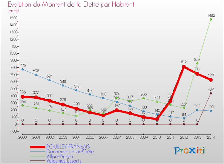 Evolution de la dette par habitant pour la commune de POUILLEY-FRANçAIS et les communes proches de 2000 à 2014 Comparaison de la dette par habitant pour POUILLEY-FRANçAIS et les communes voisines de 2000 à 2014