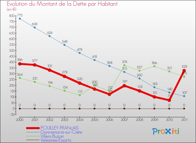 Evolution de la dette par habitant pour la commune de POUILLEY-FRANçAIS et les communes proches Comparaison de la dette par habitant pour POUILLEY-FRANçAIS et les communes voisines