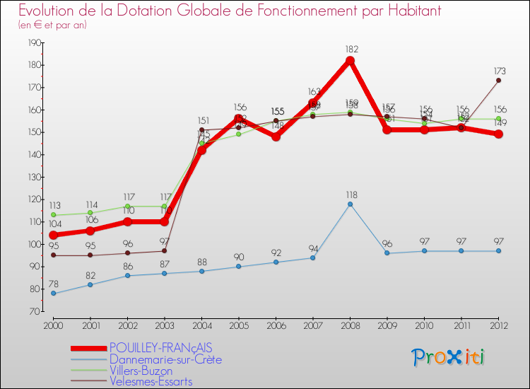 Evolution et montant de la dotation globale de fonctionnement par Habitant pour POUILLEY-FRANçAIS et les communes proches Comparaison des dotations globales de fonctionnement par habitant pour POUILLEY-FRANçAIS et les communes voisines