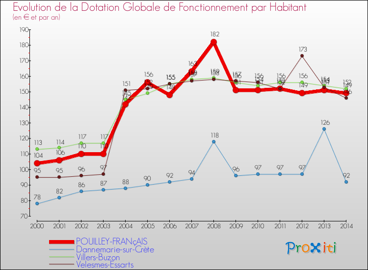 Evolution et montant de la dotation globale de fonctionnement par Habitant pour POUILLEY-FRANçAIS et les communes proches de 2000 à 2014. Comparaison des dotations globales de fonctionnement par habitant pour POUILLEY-FRANçAIS et les communes voisines de 2000 à 2014.