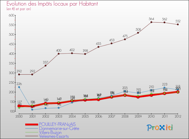 Evolution et montant des impôts locaux par Habitant pour POUILLEY-FRANçAIS et les communes proches Comparaison des impôts locaux par habitant pour POUILLEY-FRANçAIS et les communes voisines