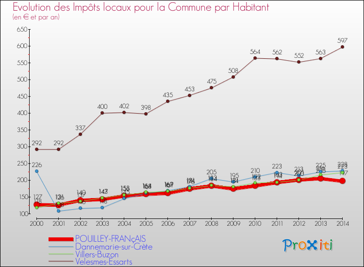 Evolution et montant des impôts locaux par Habitant pour POUILLEY-FRANçAIS et les communes proches de 2000 à 2014 Comparaison des impôts locaux par habitant pour POUILLEY-FRANçAIS et les communes voisines de 2000 à 2014