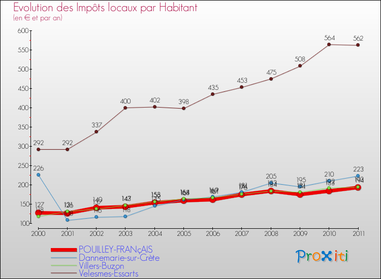 Evolution et montant des impôts locaux par Habitant pour POUILLEY-FRANçAIS et les communes proches Comparaison des impôts locaux par habitant pour POUILLEY-FRANçAIS et les communes voisines