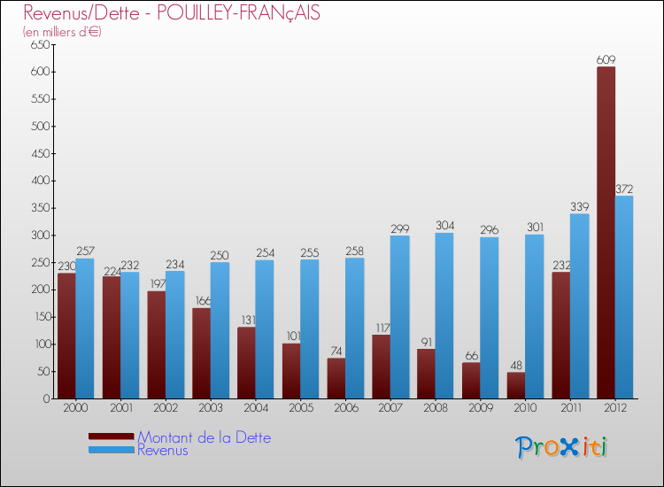 Evolution comparée de la dette et des revenus pour la commune de POUILLEY-FRANçAIS de 2000 à 2012 Comparaison de la dette et des revenus pour POUILLEY-FRANçAIS de 2000 à 2012