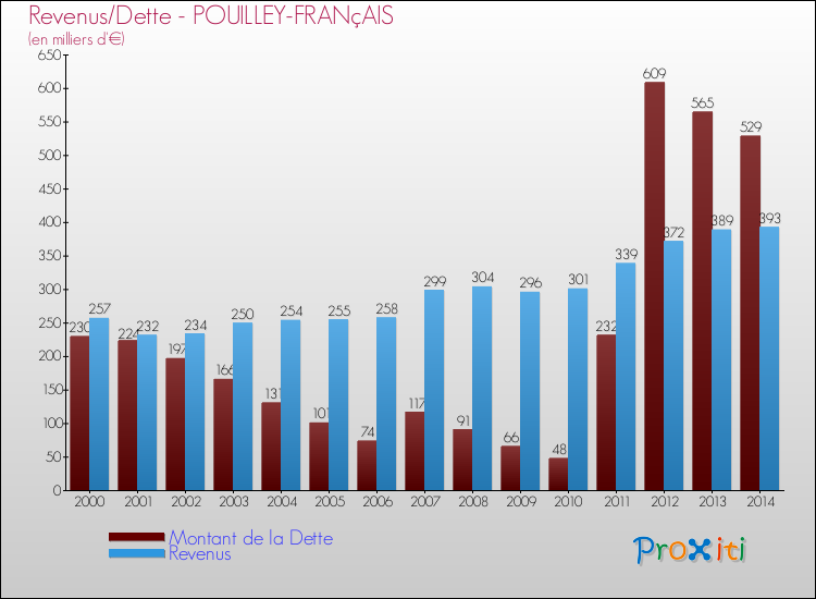Evolution comparée de la dette et des revenus pour la commune de POUILLEY-FRANçAIS de 2000 à 2014 Comparaison de la dette et des revenus pour POUILLEY-FRANçAIS de 2000 à 2014