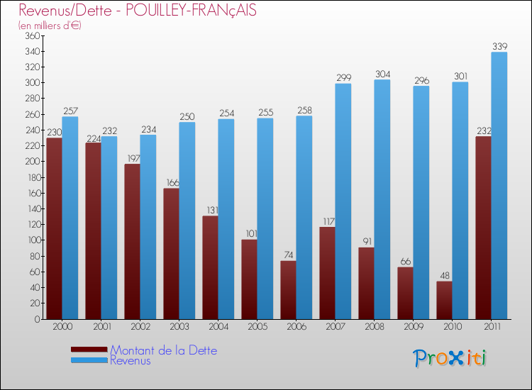 Evolution comparée de la dette et des revenus pour la commune de POUILLEY-FRANçAIS de 2000 à 2011 Comparaison de la dette et des revenus pour POUILLEY-FRANçAIS de 2000 à 2011