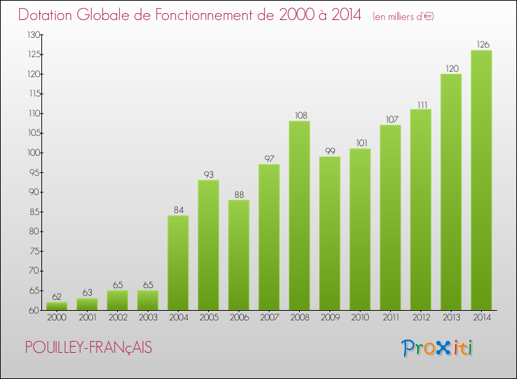 Evolution du montant de la Dotation Globale de Fonctionnement pour la commune de POUILLEY-FRANçAIS de 2000 à 2014 Evolution du montant de la Dotation Globale de Fonctionnement pour POUILLEY-FRANçAIS de 2000 à 2014