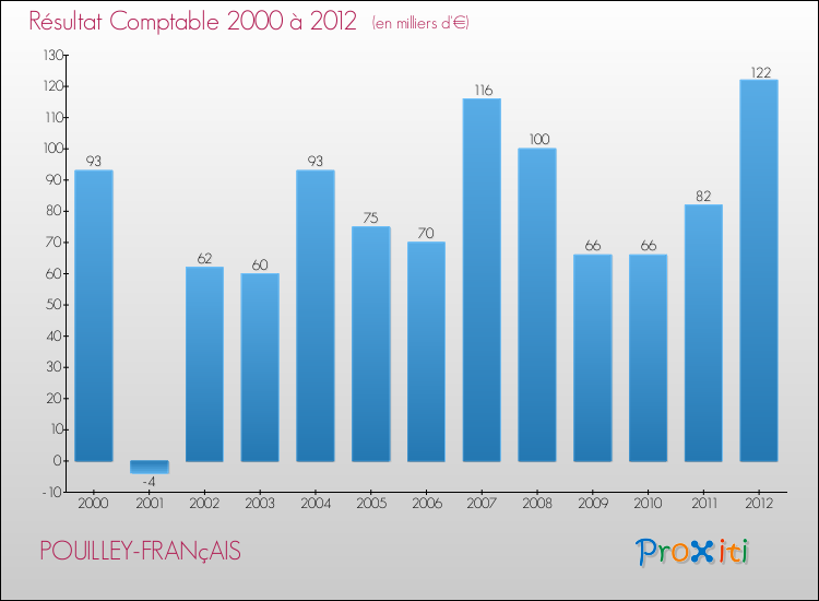 Evolution du résultat comptable pour la commune de POUILLEY-FRANçAIS de 2000 à 2012 Evolution du résultat comptable pour POUILLEY-FRANçAIS de 2000 à 2012
