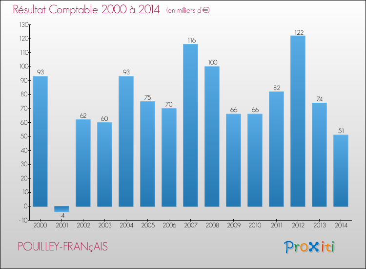 Evolution du résultat comptable pour la commune de POUILLEY-FRANçAIS de 2000 à 2014 Evolution du résultat comptable pour POUILLEY-FRANçAIS de 2000 à 2014