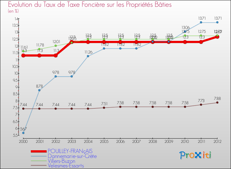 Evolution du taux de la taxe foncière sur le bati pour POUILLEY-FRANçAIS et les communes proches de 2000 à 2012 Comparaison des taux de taxe foncière sur le bati pour POUILLEY-FRANçAIS et les communes voisines de 2000 à 2012