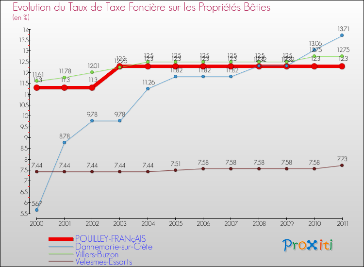 Evolution du taux de la taxe foncière sur le bati pour POUILLEY-FRANçAIS et les communes proches Comparaison des taux de taxe foncière sur le bati pour POUILLEY-FRANçAIS et les communes voisines