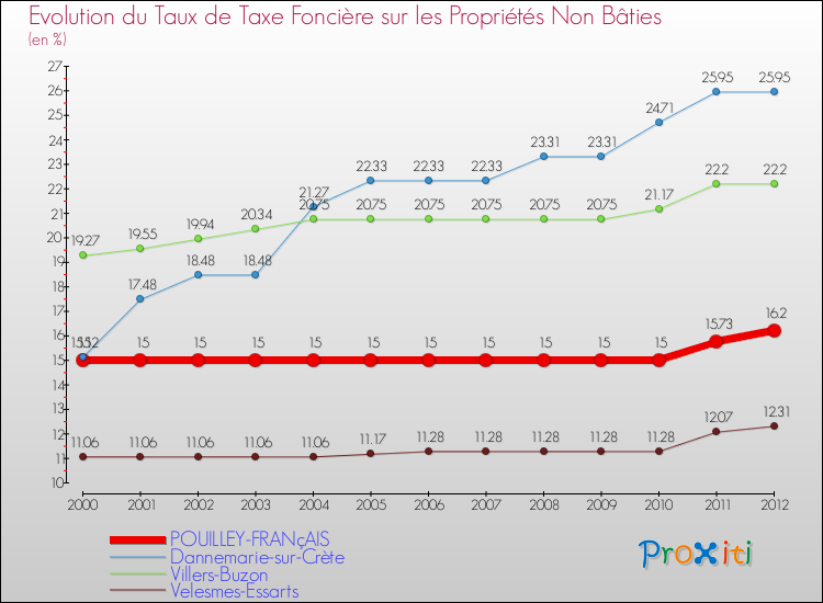 Evolution du taux de la taxe foncière sur les immeubles et terrains non batis pour POUILLEY-FRANçAIS et les communes proches de 2000 à 2012 Comparaison des taux de la taxe foncière sur les immeubles et terrains non batis pour POUILLEY-FRANçAIS et les communes voisines de 2000 à 2012