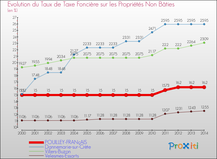 Evolution du taux de la taxe foncière sur les immeubles et terrains non batis pour POUILLEY-FRANçAIS et les communes proches de 2000 à 2014 Comparaison des taux de la taxe foncière sur les immeubles et terrains non batis pour POUILLEY-FRANçAIS et les communes voisines de 2000 à 2014