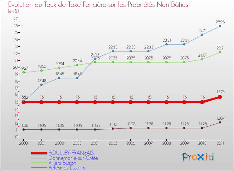 Evolution du taux de la taxe foncière sur les immeubles et terrains non batis pour POUILLEY-FRANçAIS et les communes proches Comparaison des taux de la taxe foncière sur les immeubles et terrains non batis pour POUILLEY-FRANçAIS et les communes voisines