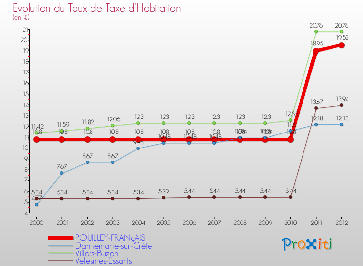 Evolution du taux de la taxe d'habitation pour POUILLEY-FRANçAIS et les communes proches Comparaison des taux de la taxe d'habitation pour POUILLEY-FRANçAIS et les communes voisines