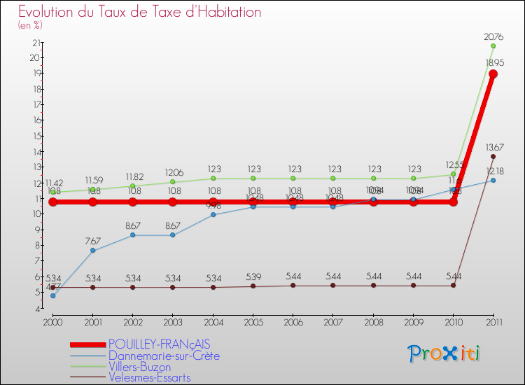 Evolution du taux de la taxe d'habitation pour POUILLEY-FRANçAIS et les communes proches Comparaison des taux de la taxe d'habitation pour POUILLEY-FRANçAIS et les communes voisines