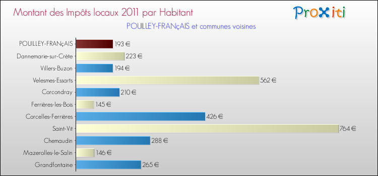 Montant des impôts locaux par Habitant pour POUILLEY-FRANçAIS et les communes proches Comparaison des impôts locaux par habitant pour POUILLEY-FRANçAIS et les communes voisines